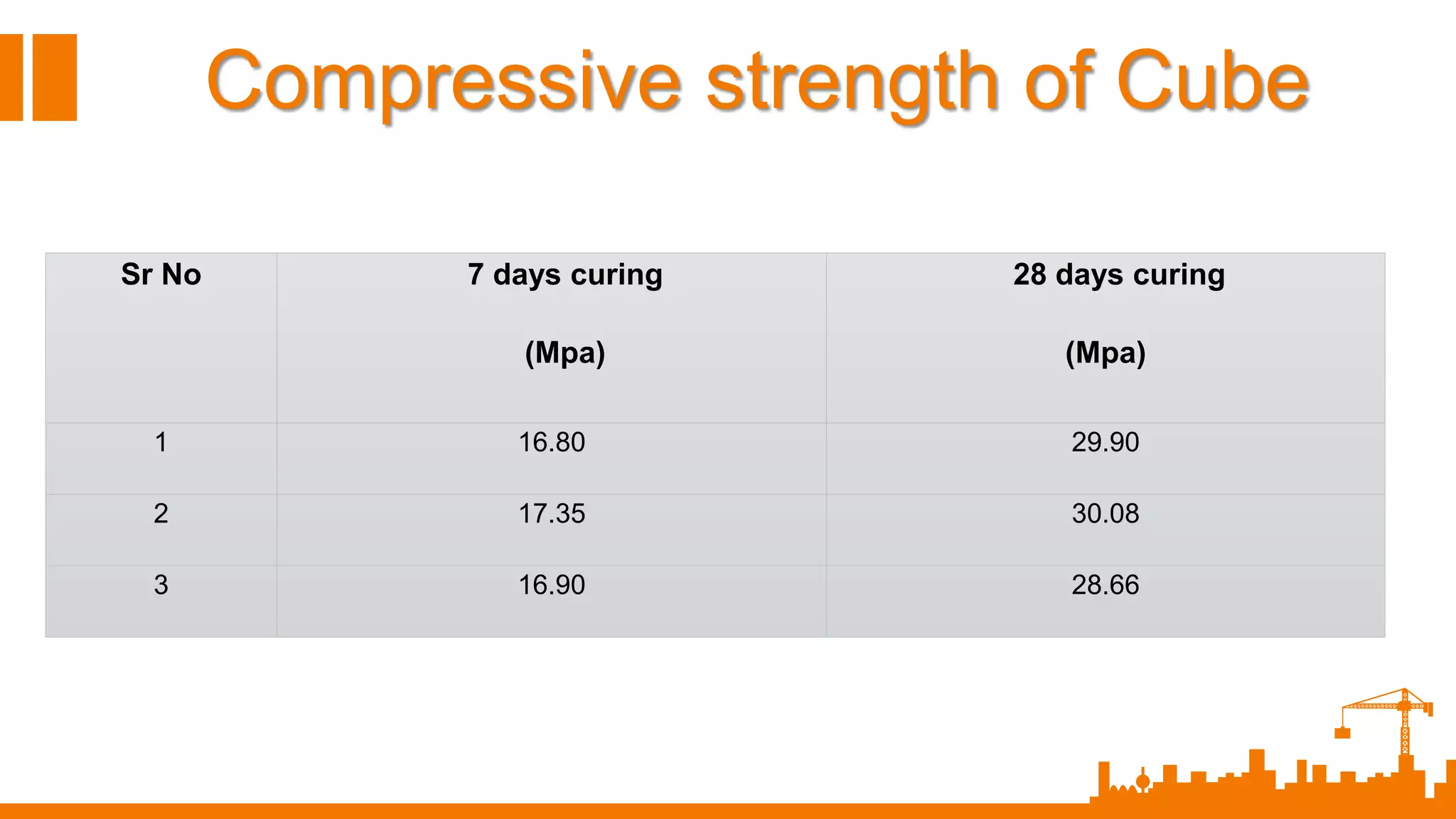 Sr No 7 days curing
(Mpa)
28 days curing
(Mpa)
1 16.80 29.90
2 17.35 30.08
3 16.90 28.66
Compressive strength of Cube
 