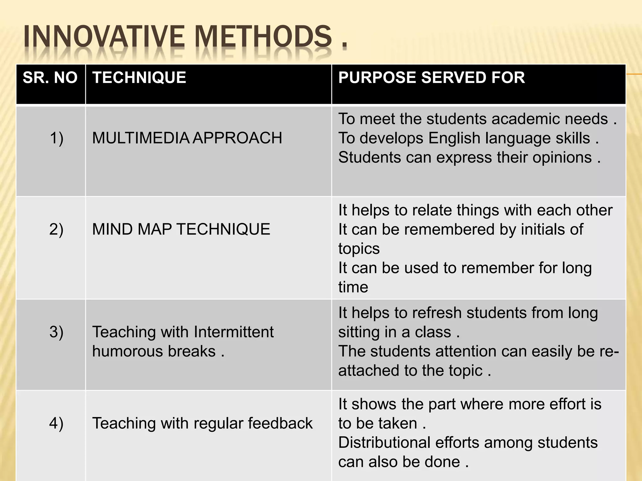 Innovation in Pedagogy ( Art of Teaching ) | PPTX
