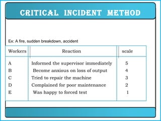 Ex: A fire, sudden breakdown, accident Workers  Reaction   scale A   Informed the supervisor immediately   5 B   Become anxious on loss of output   4 C   Tried to repair the machine   3 D   Complained for poor maintenance   2 E   Was happy to forced test   1 Critical  Incident  method 