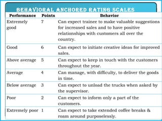 Behavioral Anchored Rating Scales Performance Points Behavior Extremely good 7 Can expect trainee to make valuable suggestions for increased sales and to have positive relationships with customers all over the country. Good 6 Can expect to initiate creative ideas for improved sales. Above average 5 Can expect to keep in touch with the customers throughout the year. Average 4 Can manage, with difficulty, to deliver the goods in time. Below average 3 Can expect to unload the trucks when asked by the supervisor. Poor 2 Can expect to inform only a part of the customers. Extremely poor 1 Can expect to take extended coffee breaks & roam around purposelessly. 