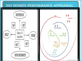 360 degree performance appraisal 