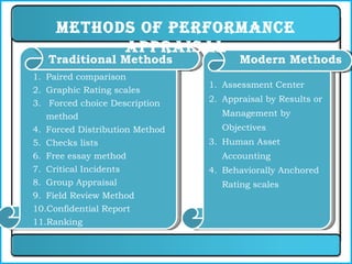Methods of Performance Appraisal Paired comparison  Graphic Rating scales Forced choice Description method Forced Distribution Method Checks lists Free essay method Critical Incidents Group Appraisal Field Review Method  Confidential Report Ranking Assessment Center Appraisal by Results or Management by Objectives Human Asset Accounting Behaviorally Anchored Rating scales Traditional Methods   Modern Methods 