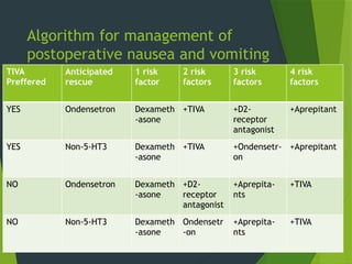 Algorithm for management of
postoperative nausea and vomiting
TIVA
Preffered
Anticipated
rescue
1 risk
factor
2 risk
factors
3 risk
factors
4 risk
factors
YES Ondensetron Dexameth
-asone
+TIVA +D2-
receptor
antagonist
+Aprepitant
YES Non-5-HT3 Dexameth
-asone
+TIVA +Ondensetr-
on
+Aprepitant
NO Ondensetron Dexameth
-asone
+D2-
receptor
antagonist
+Aprepita-
nts
+TIVA
NO Non-5-HT3 Dexameth
-asone
Ondensetr
-on
+Aprepita-
nts
+TIVA
 