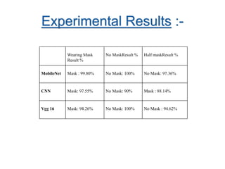 Experimental Results :-
Wearing Mask
Result %
No MaskResult % Half maskResult %
MobileNet Mask : 99.80% No Mask: 100% No Mask: 97.36%
CNN Mask: 97.55% No Mask: 90% Mask : 88.14%
Vgg 16 Mask: 94.26% No Mask: 100% No Mask : 94.62%
 