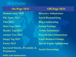 SEO Factor
On-Page SEO Off-Page SEO
Domain name SEO Directory Submissions
File Name SEO Social Bookmarking
Title SEO Blog Commenting
Meta Tags SEO Forum Postings
Header Tag SEO Article Submisions
Anchor Text SEO Press Release Submissions
Image Tag SEO Local Business Listings
Footer SEO Search Engine Submissions
Keyword Denstiy, Proximity &
Prominence
Social Networking
HTML Code Optimization
 