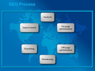 SEO Process
 