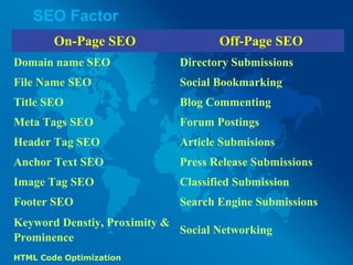SEO Factor
On-Page SEO Off-Page SEO
Domain name SEO Directory Submissions
File Name SEO Social Bookmarking
Title SEO Blog Commenting
Meta Tags SEO Forum Postings
Header Tag SEO Article Submisions
Anchor Text SEO Press Release Submissions
Image Tag SEO Classified Submission
Footer SEO Search Engine Submissions
Keyword Denstiy, Proximity &
Prominence
Social Networking
HTML Code Optimization
 