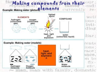 Making compounds from their 
elements Example: Making water (picture) 
ELEMENTS 
hydrogen COMPOUND 
(colourless 
gas) 
oxygen 
(colourless 
gas) 
lighted 
splint 
heat, light 
and 
explosion 
water 
(colourless liquid) 
Water 
Oxygen molecule 
molecule 
Hydrogen 
molecule 
mixture of 
hydrogen 
and 
oxygen 
water 
Example: Making water (models) 
heat, 
light and 
explosio 
n 
 