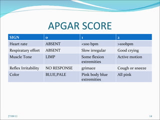 APGAR SCORE 27/09/11 SIGN 0 1 2 Heart rate ABSENT <100 bpm >100bpm Respiratary effort ABSENT Slow irregular Good crying  Muscle Tone LIMP Some flexion extremities Active motion Reflex Irritability NO RESPONSE grimace Cough or sneeze Color BLUE,PALE Pink body blue extremities All pink 