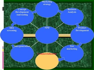 Marketing
strategy
Business
Analysis
Product
Development
Test
marketing
Commercialization
Idea generation
Idea
screening
Concept
Development
And testing
NPD
 