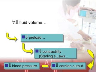    fluid volume…     preload…    contractility (Starling’s Law)…    cardiac output.    blood pressure. 