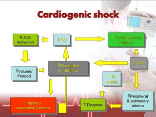    CO R.A.S. Activation    Dyspnea O 2 supply Volume/ Preload    SVR Peripheral & pulmonary edema Impaired myocardial function Myocardial O 2  demand Catecholamine Release 