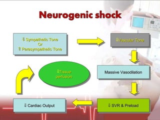    Sympathetic Tone Or    Parasympathetic Tone Vascular Tone Massive Vasodilation    SVR & Preload    Cardiac Output Tissue perfusion 