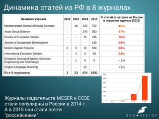 Динамика статей из РФ в 8 журналах
Журналы издательств MCSER и CCSE
стали популярны в России в 2014 г.
А в 2015 они стали почти
“российскими”.
 