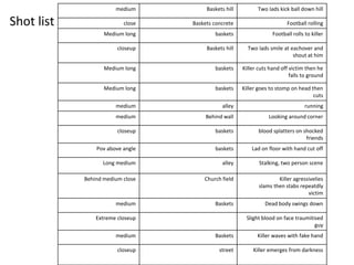 Shot list
medium Baskets hill Two lads kick ball down hill
close Baskets concrete Football rolling
Medium long baskets Football rolls to killer
closeup Baskets hill Two lads smile at eachover and
shout at him
Medium long baskets Killer cuts hand off victim then he
falls to ground
Medium long baskets Killer goes to stomp on head then
cuts
medium alley running
medium Behind wall Looking around corner
closeup baskets blood splatters on shocked
friends
Pov above angle baskets Lad on floor with hand cut off
Long medium alley Stalking, two person scene
Behind medium close Church field Killer agressivelies
slams then stabs repeatdly
victim
medium Baskets Dead body swings down
Extreme closeup Slight blood on face traumitised
guy
medium Baskets Killer waves with fake hand
closeup street Killer emerges from darkness
 