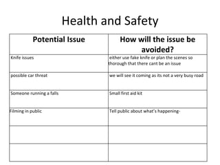Health and Safety
Potential Issue How will the issue be
avoided?
Knife issues either use fake knife or plan the scenes so
thorough that there cant be an issue
possible car threat we will see it coming as its not a very busy road
Someone running a falls Small first aid kit
Filming in public Tell public about what’s happening-
 