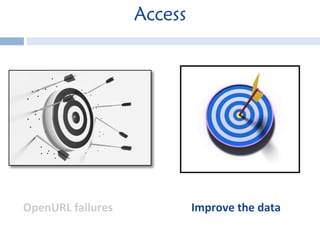 Access OpenURL failures Improve the data 