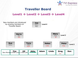 Traveller Board
                   Level1  Level2  Level3  Level4


New members are introduced                       Joe
  by existing members on                         Harry    Level 4
      Traveller Board                            Mary




                     Harry                                              Mary
                         Sue                                                Tony      Level 3
                         YOU                                                 Jill




         Sue                          Tony                   Helen                        Peter
         Melissa                      Helen                                                        Level 2
                                                                Linda                     Greg
                                      Adam



 YOU               Tim         Jill           Abby       Adam       Linda           Greg          Dan
New Members Enter Level 1 From Left
  Tim
  Abby                                                                              Dan
 