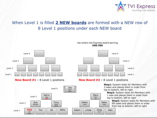 When Level 1 is filled 2 NEW boards are formed with a NEW row of
                      8 Level 1 positions under each NEW board


                                                                                            Joe enters the Express board earning
                                                                                                          USD 500


                        Level 4                                                                                                      Level 4



          Level 3                                                                                                                              Level 3



 Level 2                                                                                                                                            Level 2


Level 1                                                                                                                                             Level 1


            New Board #1 – 8 Level 1 positions                                               New Board #2 – 8 Level 1 positions
                                                                                                                              Step1: System looks for Members with
                                                                                   Joe                                        2 sales and places them in order from
                                                              Level 4
                                                                                   Harry
                                                                                   Harry                                      top to bottom, left to right
                                                                                   Mary
                                                                                   Mary
                                                                                                                                  Step2: System looks for Members with
                                                     Harry                                                    Mary                1 sale and places them in order from
                                  Level 3             Sue                                                     Tony
                                                      YOU                                                      Jill               top to bottom, left to right
                                                                                                                                       Step3: System looks for Members with
                    Level 2          Sue                            Tony                          Helen                     Peter      NO sales and places them in order
                                     Melissa                        Helen                          Linda                     Greg
                                                                    Adam                                                               from top to bottom, left to right

           Level 1            YOU              Tim           Jill           Abby           Adam       Linda       Greg           Dan
                              Tim                                                                                     Dan
                              Abby
 