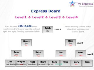 Express Board
               Level1  Level2  Level3  Level4

  Trish Receives   USD 10,000 plus a                                              People entering Express board
re-entry into the Express board to cycle out          Trish          Level 4        follow their uplines on the
                                                        Harry
again and again following the same system.               Bob                               Express Board




                         Harry                                                          Ron
                            Sam                                                         Kate     Level 3
                            Joe                                                         Matt




             Sam                          Kate                           Bob                         Paul
             Stuart                        Helen                                                              Level 2
             Wayne                                                        Mike                        Gary
                                            Tom



      Joe          Wayne          Matt             Brett        Tom              Mike          Gary          Ken
   New Qualified Members from Feeder Board Enter Level 1 From Left
                    Brett                                                                      Ken
 