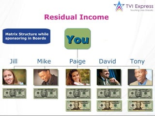 Residual Income

Matrix Structure while
sponsoring in Boards
                         You
  Jill          Mike     Paige   David   Tony
 