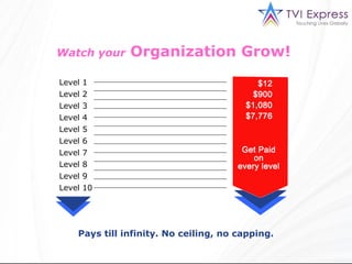 Watch your     Organization Grow!
Level   1
Level   2                              $12
Level   3                              $900
Level   4                              $1,080
                                       $7,776
Level   5
Level   6
Level   7
Level   8
Level   9
Level   10




    Pays till infinity. No ceiling, no capping.
 
