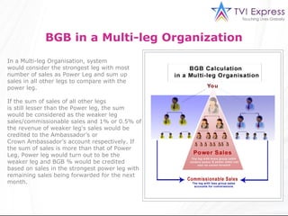3 Multi-leg Organization
             BGB in a
In a Multi-leg Organisation, system
would consider the strongest leg with most
number of sales as Power Leg and sum up
sales in all other legs to compare with the
power leg.

If the sum of sales of all other legs
is still lesser than the Power leg, the sum
would be considered as the weaker leg
sales/commissionable sales and 1% or 0.5% of
the revenue of weaker leg's sales would be
credited to the Ambassador’s or
Crown Ambassador’s account respectively. If
the sum of sales is more than that of Power
Leg, Power leg would turn out to be the
weaker leg and BGB % would be credited
based on sales in the strongest power leg with
remaining sales being forwarded for the next
month.
 