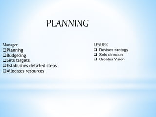 PLANNING 
Manager 
Planning 
Budgeting 
Sets targets 
Establishes detailed steps 
Allocates resources 
LEADER 
 Devises strategy 
 Sets direction 
 Creates Vision 
 