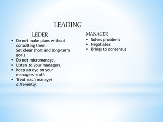 LEADING 
LEDER 
 Do not make plans without 
consulting them. 
Set clear short and long-term 
goals. 
 Do not micromanage. 
 Listen to your managers. 
 Keep an eye on your 
managers' staff. 
 Treat each manager 
differently. 
MANAGER 
 Solves problems 
 Negotiates 
 Brings to consensus 
 