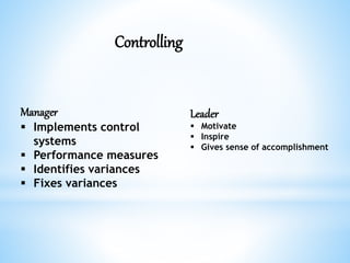 Controlling 
Manager 
 Implements control 
systems 
 Performance measures 
 Identifies variances 
 Fixes variances 
Leader 
 Motivate 
 Inspire 
 Gives sense of accomplishment 
 