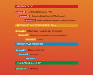 APRENDIZADO
Importância do e-commerce em meio a crise.
Marketing Digital para PME.Semana 01
Semana 02
Semana 03
Conceito Omni Channel ( Multi-canal ).
Semana 04
Semana 05
Semana 06
RECONHECIMENTO DO PROBLEMA
(Algum dado relevante do e-commerce).
(O e-commerce como excelente alternantiva para o PME).
(E-Book).
DECISÃO DE COMPRA
Semana 10 (Comercial).
CONSIDERAR SOLUÇÃO
Semana 07
Semana 08
Semana 09
(Nossos numeros ).
(Case nosso).
 