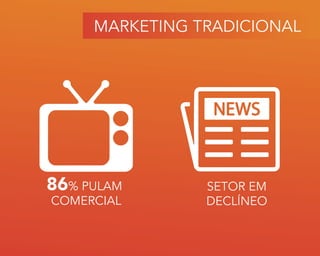 MARKETING TRADICIONAL
86% PULAM
COMERCIAL
SETOR EM
DECLÍNEO
 