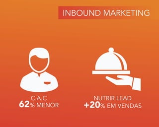 INBOUND MARKETING
C.A.C
62% MENOR
NUTRIR LEAD
+20% EM VENDAS
 