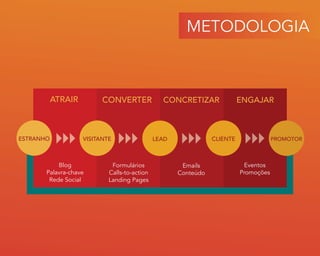 METODOLOGIA
ATRAIR CONVERTER CONCRETIZAR ENGAJAR
ESTRANHO VISITANTE LEAD CLIENTE PROMOTOR
Blog
Palavra-chave
Rede Social
Formulários
Calls-to-action
Landing Pages
Emails
Conteúdo
Eventos
Promoções
 