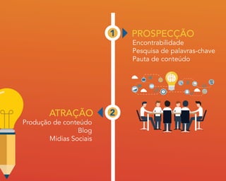 1
2
PROSPECÇÃO
Encontrabilidade
Pesquisa de palavras-chave
Pauta de conteúdo
ATRAÇÃO
Produção de conteúdo
Blog
Midias Sociais
 