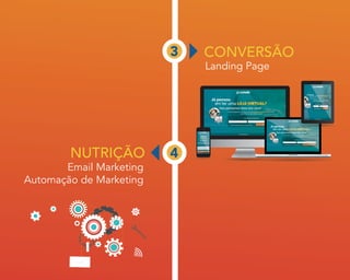 3
4
CONVERSÃO
Landing Page
NUTRIÇÃO
Email Marketing
Automação de Marketing
 