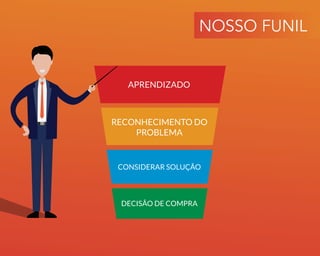APRENDIZADO
RECONHECIMENTO DO
PROBLEMA
CONSIDERAR SOLUÇÃO
DECISÃO DE COMPRA
NOSSO FUNIL
 