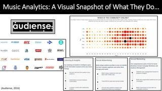 Music Analytics: A Visual Snapshot of What They Do…
(Audiense, 2016)
 