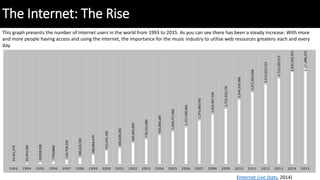 The Internet: The Rise
This graph presents the number of Internet users in the world from 1993 to 2015. As you can see there has been a steady increase. With more
and more people having access and using the internet, the importance for the music industry to utilise web resources greatens each and every
day.
(Internet Live Stats, 2014)
14,161,570
25,454,590
44,838,900
77433860
120,758,310
188,023,930
280,866,670
413,425,190
500,609,240
662,663,600
778,555,680
910,060,180
1,029,717,906
1,157,500,065
1,373,040,542
1,562,067,594
1,752,333,178
2,034,259,368
2,272,463,038
2,511,615,523
2,712,239,573
2,925,249,355
3,185,996,155
1993 1994 1995 1996 1997 1998 1999 2000 2001 2002 2003 2004 2005 2006 2007 2008 2009 2010 2011 2012 2013 2014 2015
 
