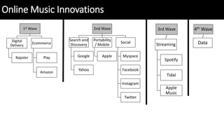 Online Music Innovations
1st
2nd Wave
Search and
Discovery
Google
Yahoo
Portability
/ Mobile
Apple
Social
Myspace
Facebook
Instagram
Twitter
1st Wave
Digital
Delivery
Napster
Ecommerce
Play
Amazon
3rd Wave
Streaming
Spotify
Tidal
Apple
Music
4th Wave
Data
 