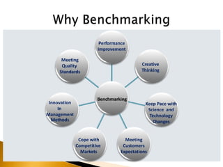 .
.
.
.
Cope with
Competitive
Markets
Keep Pace with
Science and
Technology
Changes
Innovation
In
Management
Methods
Meeting
Quality
Standards
Performance
Improvement
Creative
Thinking
Meeting
Customers
Expectations
Benchmarking
 