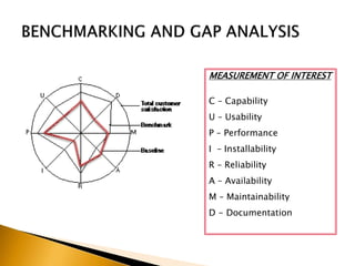 MEASUREMENT OF INTEREST
C – Capability
U – Usability
P – Performance
I – Installability
R – Reliability
A – Availability
M – Maintainability
D - Documentation
 