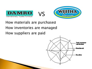 VS
How materials are purchased
How inventories are managed
How suppliers are paid
 