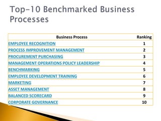 Business Process Ranking
EMPLOYEE RECOGNITION 1
PROCESS IMPROVEMENT MANAGEMENT 2
PROCUREMENT PURCHASING 3
MANAGEMENT OPERATIONS POLICY LEADERSHIP 4
BENCHMARKING 5
EMPLOYEE DEVELOPMENT TRAINING 6
MARKETING 7
ASSET MANAGEMENT 8
BALANCED SCORECARD 9
CORPORATE GOVERNANCE 10
 