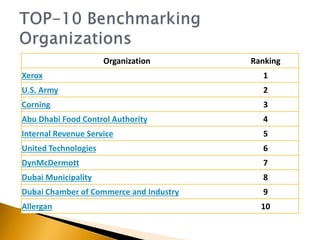 Organization Ranking
Xerox 1
U.S. Army 2
Corning 3
Abu Dhabi Food Control Authority 4
Internal Revenue Service 5
United Technologies 6
DynMcDermott 7
Dubai Municipality 8
Dubai Chamber of Commerce and Industry 9
Allergan 10
 
