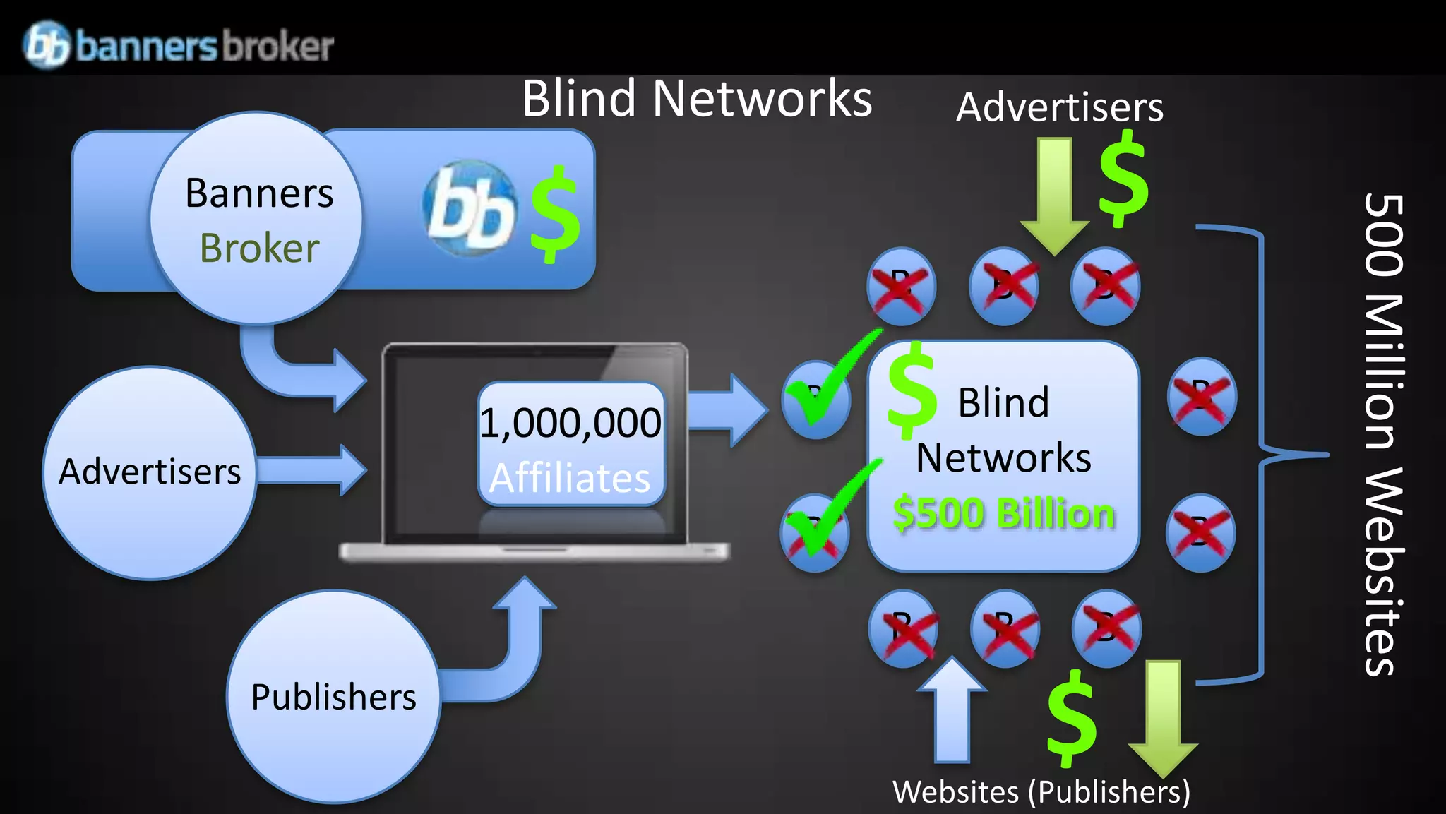 Blind Networks       Advertisers
       Banners
                             $                              $




                                                                      500 Million Websites
        Broker
                                              B     B       B



Advertisers
                            300,000
                           1,000,000
                           Affiliates
                                        B     $  Blind
                                               Networks
                                                                  B
                           Affiliates
                                        B     $500 Billion        B

                                              B      B      B
              Publishers
                                                         $
                                              Websites (Publishers)
 