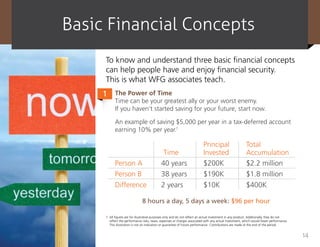 Basic Financial concepts
     To know and understand three basic financial concepts
     can help people have and enjoy financial security.
     This is what WFG associates teach.
     1 The Power of Time
           Time can be your greatest ally or your worst enemy.
           If you haven’t started saving for your future, start now.

           An example of saving $5,000 per year in a tax-deferred account
           earning 10% per year.1

                                                                          Principal                      Total
                                             Time                         Invested                       Accumulation
           Person A                         40 years                      $200K                          $2.2 million
           Person B                         38 years                      $190K                          $1.8 million
           Difference                       2 years                       $10K                           $400K

                               8 hours a day, 5 days a week: $96 per hour

     1 All figures are for illustrative purposes only and do not reflect an actual investment in any product. Additionally, they do not
       reflect the performance risks, taxes, expenses or charges associated with any actual investment, which would lower performance.
       This illustration is not an indication or guarantee of future performance. Contributions are made at the end of the period.


                                                                                                                                          14
 