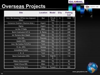 Overseas Projects
                     Site                   Location   Model     Q’ty   Parking
                                                                         Cell
     Imm. Re Veronico SPA(in two Adjacent     Bari     TD-Lift    9      1008
                    Sites)                              Park
      Consorcio Ocampo ( Buenos Aires )      Argent.     TD       1       280
                    Sigma                    Argent.     TD       2       260
                Le Ass. D`Italia              Milan      TD       2       240
            Borini Costruzioni S.P.A        S. Remo      TD       2       228
           Ist. Romano Beni Stabili           Milan      TD       2       218
                  Grifo SRL                 Pescara      TD       2       214
                 Gestim SPA                   Milan      TD       2       204
           Imm. Re Carlina 74 S.P.A           Turin      TD       1       170
                  R. & s. SPA                Novara      TD       1       168
              Immobiliare Rubini             Como        TD       1       126
                    I.N.A                     Turin      TD       1       120
            Borini Costruzioni SPA            Turin    TD&TD      1       114
                                                         R
             Milano Assicurazioni             Milan      TD       1       92
              Hotel Il Duca SRL               Milan      TD       1       78
              Ramkamhang Uuiv.              Thailand   Torpark    6       840

                                                                                  www.gesystems.net
16
 