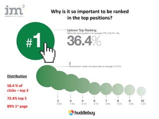 Why is it so important to be ranked
                        in the top positions?




Distribution

58.4 % of
clicks – top 3
72.4% top 5

89% 1st page
 