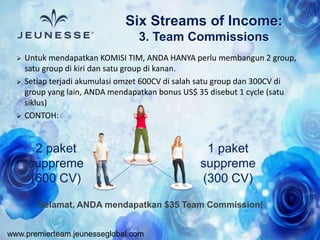 www.premierteam.jeunesseglobal.com
 Untuk mendapatkan KOMISI TIM, ANDA HANYA perlu membangun 2 group,
satu group di kiri dan satu group di kanan.
 Setiap terjadi akumulasi omzet 600CV di salah satu group dan 300CV di
group yang lain, ANDA mendapatkan bonus US$ 35 disebut 1 cycle (satu
siklus)
 CONTOH:
Selamat, ANDA mendapatkan $35 Team Commission!
1 paket
suppreme
(300 CV)
2 paket
suppreme
(600 CV)
Six Streams of Income:
3. Team Commissions
 